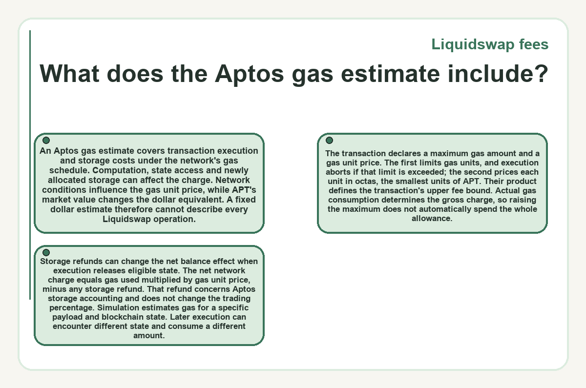 Illustration: What does the Aptos gas estimate include? (Liquidswap fees)